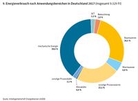 Energiedaten Gesamtausgabe BMWi Stand 2019-10 SB09 Energieverbrauch Anwendung Deutschland 2017