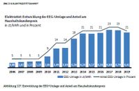 Strompreise Haushaltskunden Deutschland Monitoringbericht 2019 Bundesnetzagentur Entwicklung EEG-Umlage 2006-2019