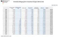 Kolumne2 zeitreihe-der-beschaeftigungszahlen-EE-2000-2018